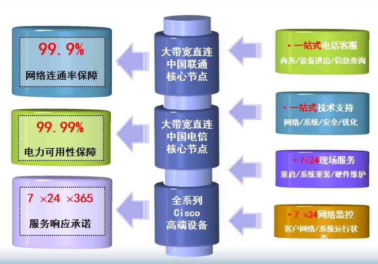 上海电信智慧广场机房网络